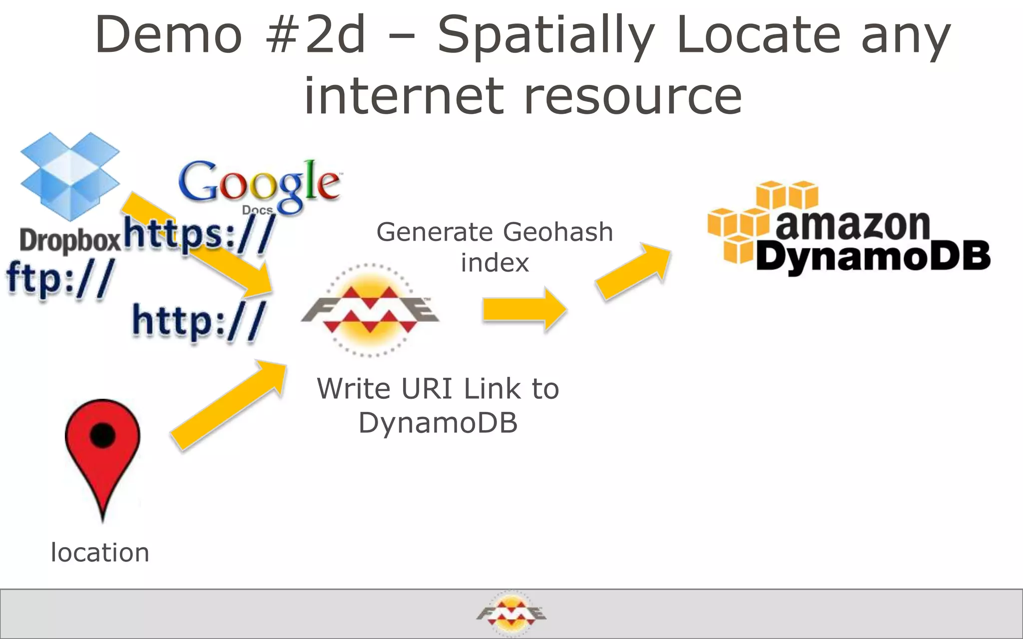Demo #2d – Spatially Locate any
internet resource
Write URI Link to
DynamoDB
Generate Geohash
index
location
 