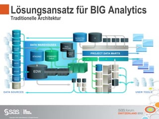 Copyright © 2012, SAS Institute Inc. All rights reserved.
Lösungsansatz für BIG Analytics
Traditionelle Architektur
 