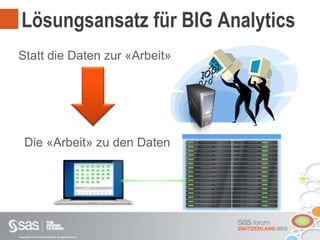 Copyright © 2012, SAS Institute Inc. All rights reserved.
Lösungsansatz für BIG Analytics
Statt die Daten zur «Arbeit»
Die «Arbeit» zu den Daten
 