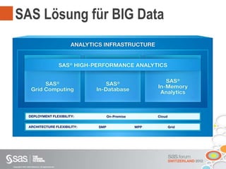 Copyright © 2012, SAS Institute Inc. All rights reserved.
SAS Lösung für BIG Data
 
