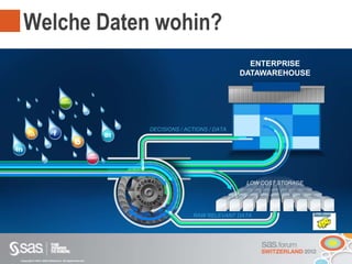 Copyright © 2012, SAS Institute Inc. All rights reserved.
Welche Daten wohin?
DECISIONS / ACTIONS / DATA
RAW RELEVANT DATA
LOW COST STORAGE
ENTERPRISE
DATAWAREHOUSE
 