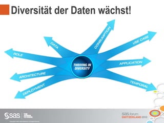 Copyright © 2012, SAS Institute Inc. All rights reserved.
Diversität der Daten wächst!
 
