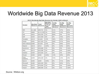 24 
Hadoop Distribution 
Amazon 
Cloudera 
MapR 
Microsoft Windows Azure 
IBM Infosphere BigInsights 
EMC Greenplum HD Hadoop distribution 
Hartonwork 
 
