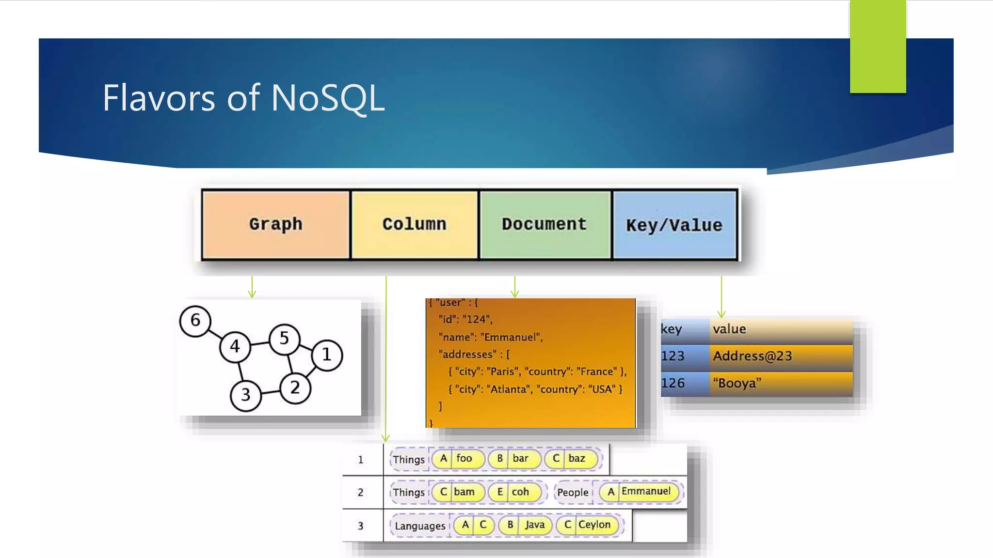 Flavors of NoSQL
 