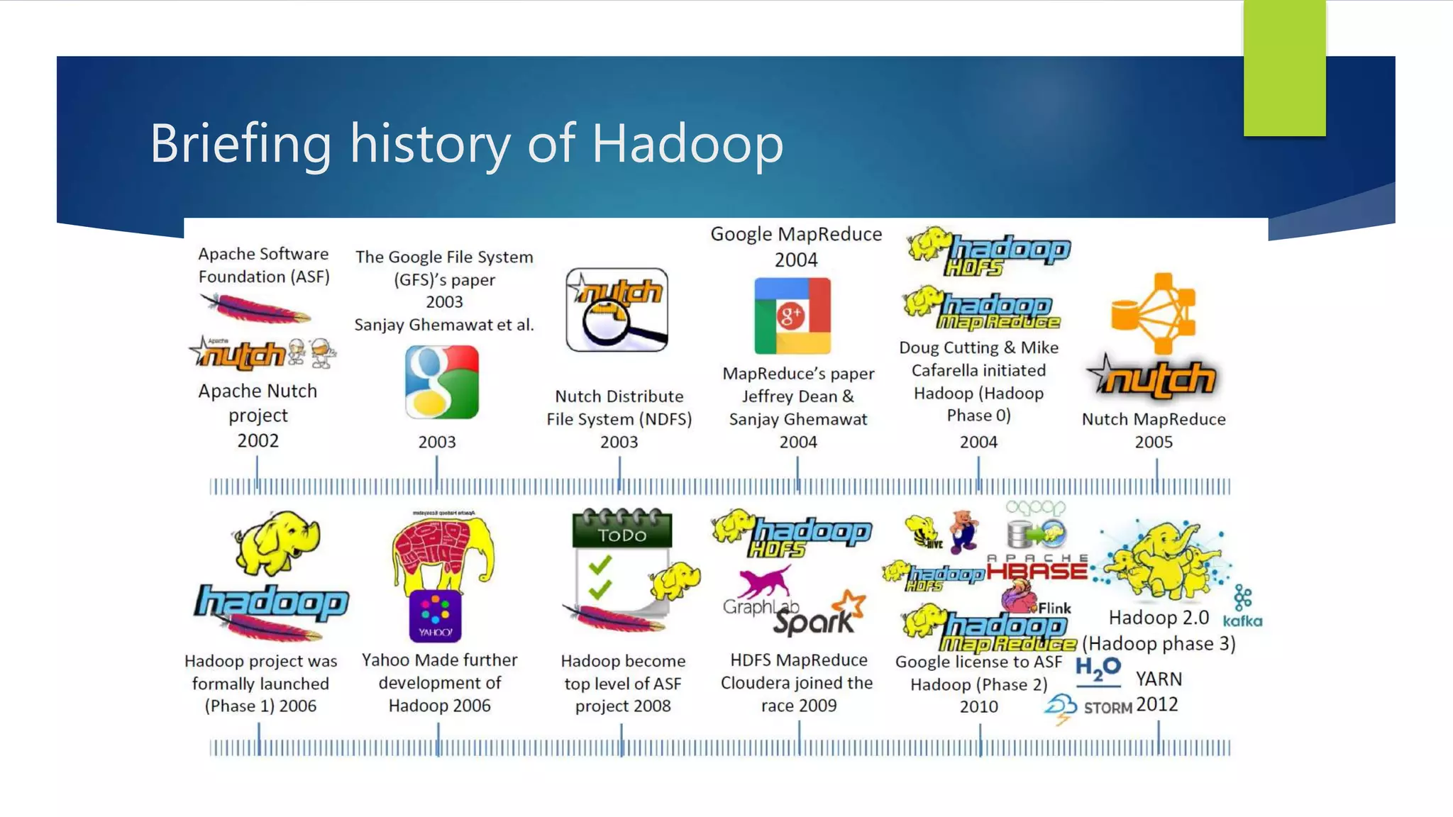 Briefing history of Hadoop
 