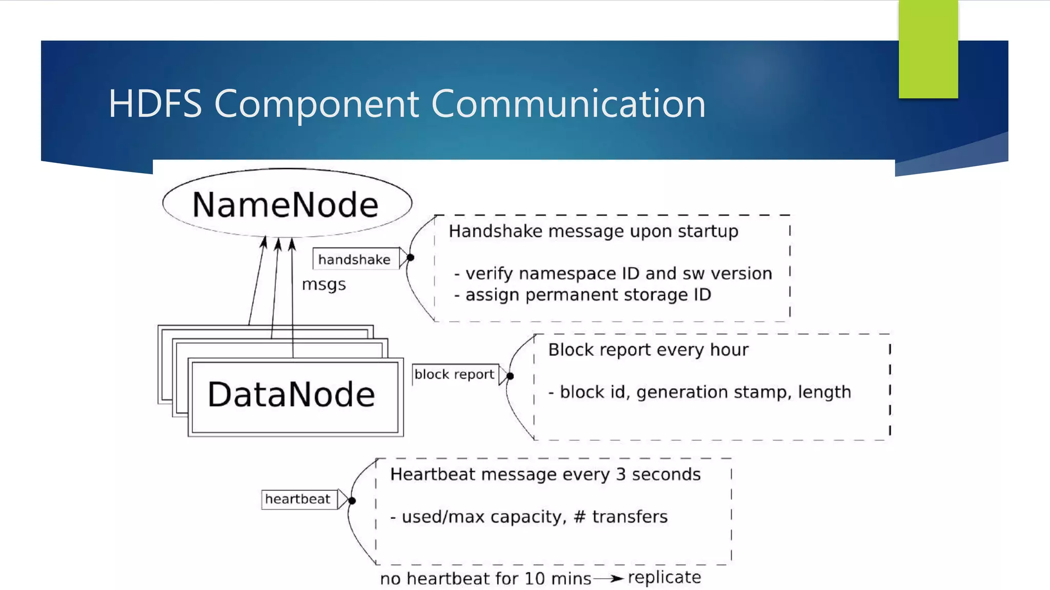 HDFS Component Communication
 