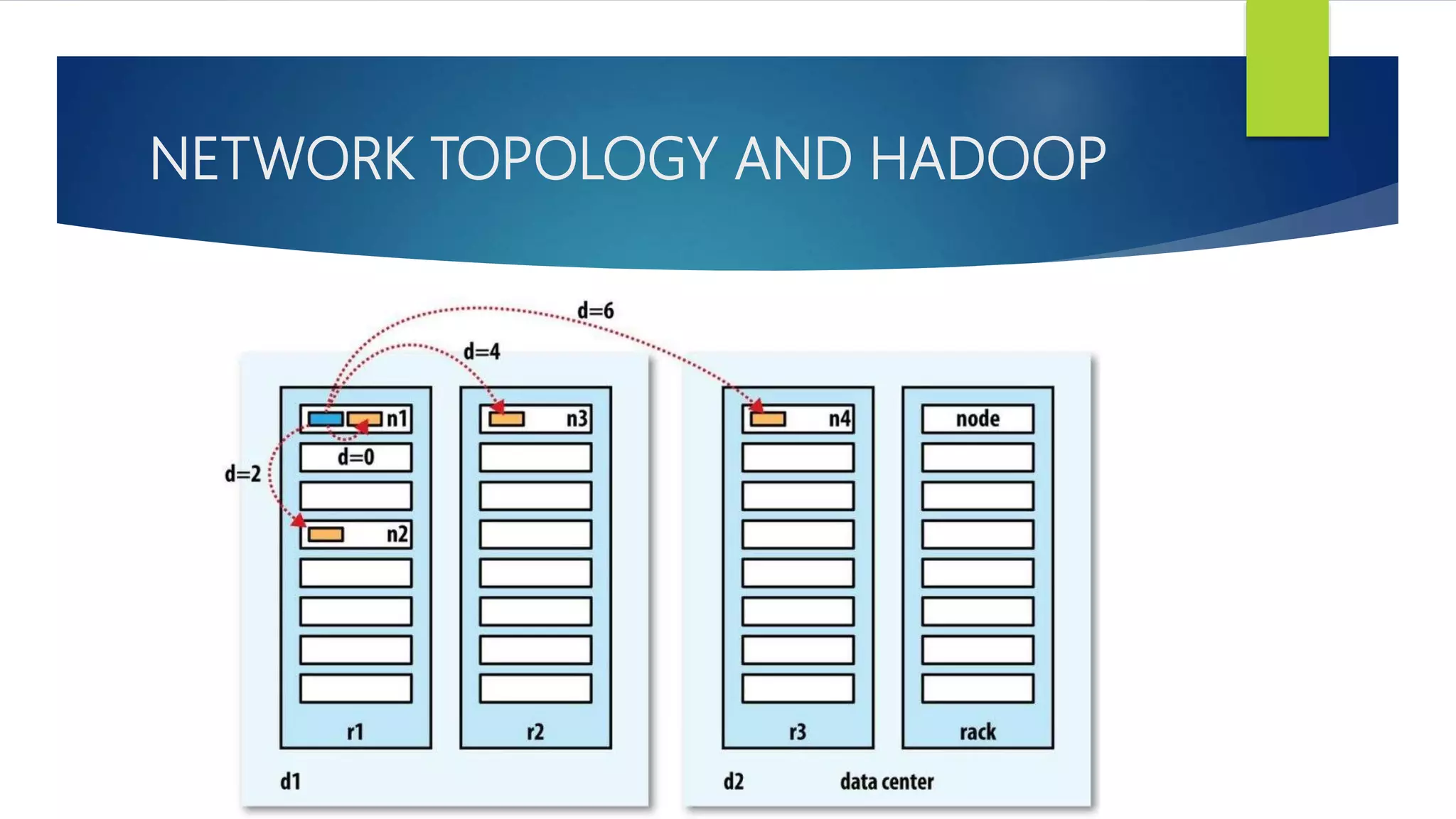 NETWORK TOPOLOGY AND HADOOP
 