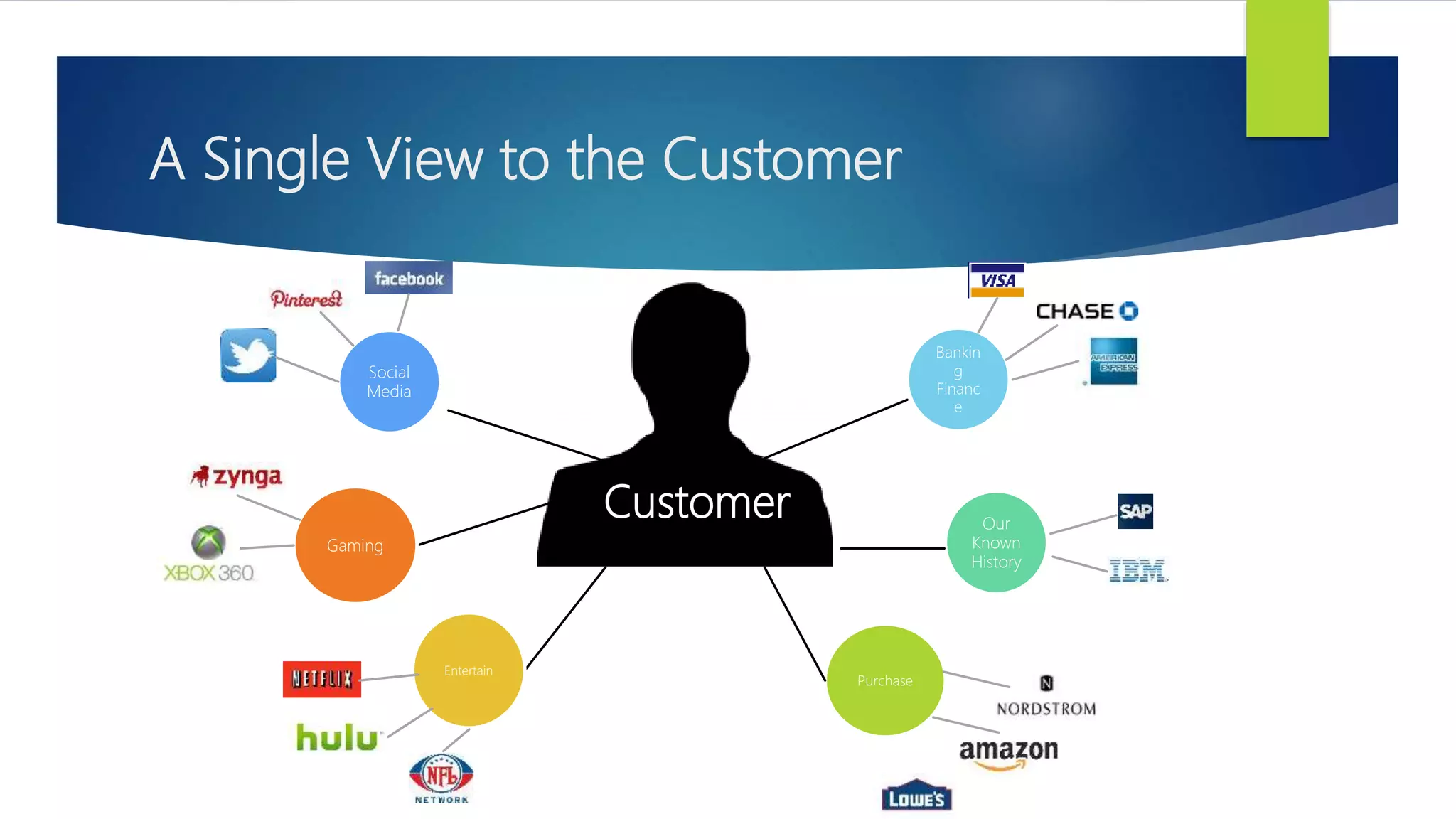 A Single View to the Customer
Customer
Social
Media
Gaming
Entertain
Bankin
g
Financ
e
Our
Known
History
Purchase
 