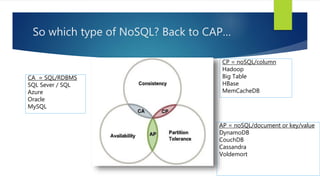 So which type of NoSQL? Back to CAP…
CP = noSQL/column
Hadoop
Big Table
HBase
MemCacheDB
AP = noSQL/document or key/value
DynamoDB
CouchDB
Cassandra
Voldemort
CA = SQL/RDBMS
SQL Sever / SQL
Azure
Oracle
MySQL
 
