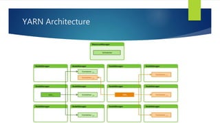 YARN Architecture
 