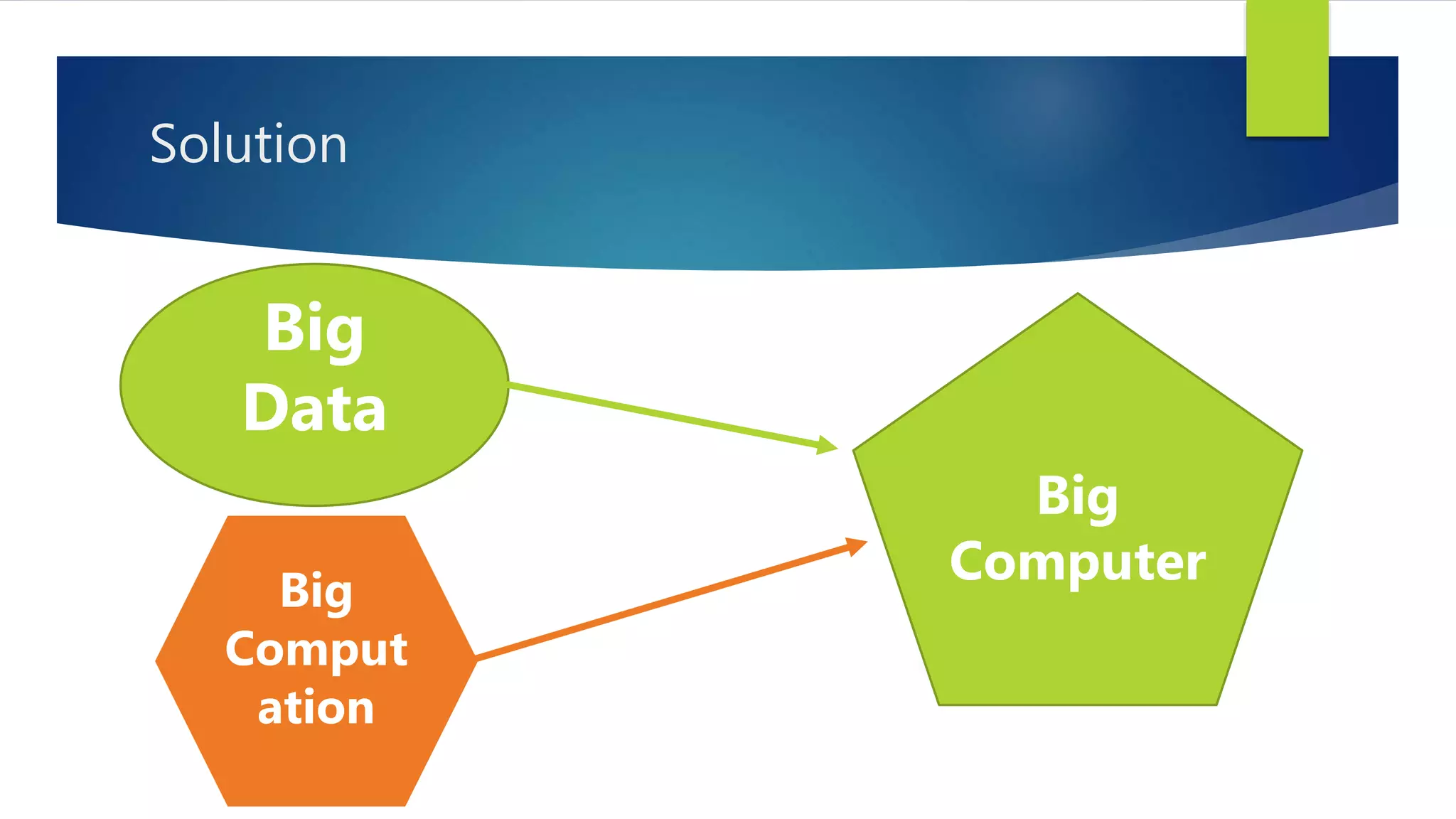 Solution
Big
Data
Big
Comput
ation
Big
Computer
 