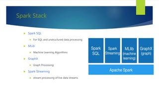 Spark Stack
 Spark SQL
 For SQL and unstructured data processing
 MLib
 Machine Learning Algorithms
 GraphX
 Graph Processing
 Spark Streaming
 stream processing of live data streams
 