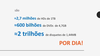 ≈2,7 milhões de HDs de 1TB
≈600 bilhões de DVDs de 4,7GB
≈2 trilhões de disquetes de 1,44MB
POR DIA!
são
 