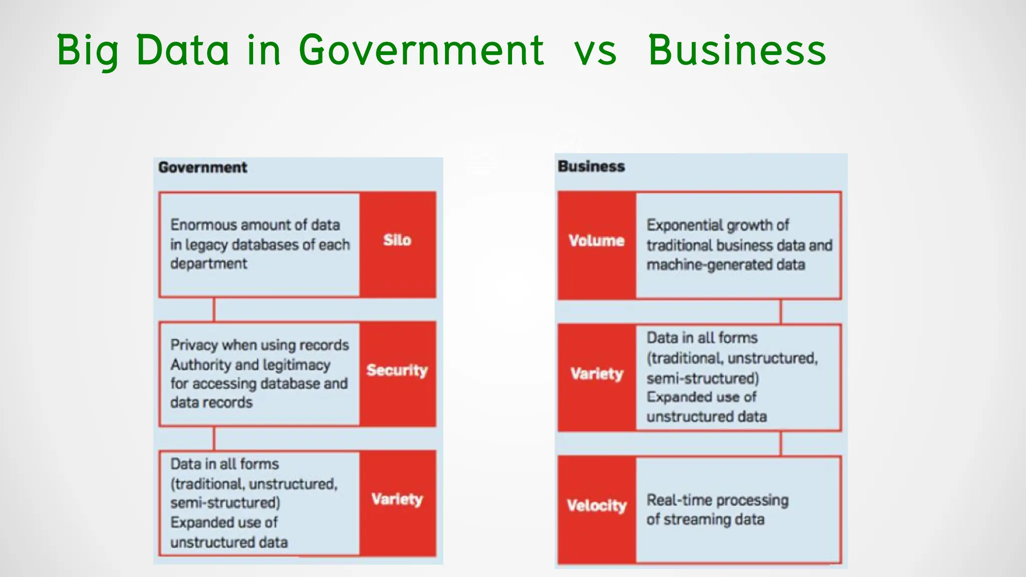 Big Data in Government vs Business
 