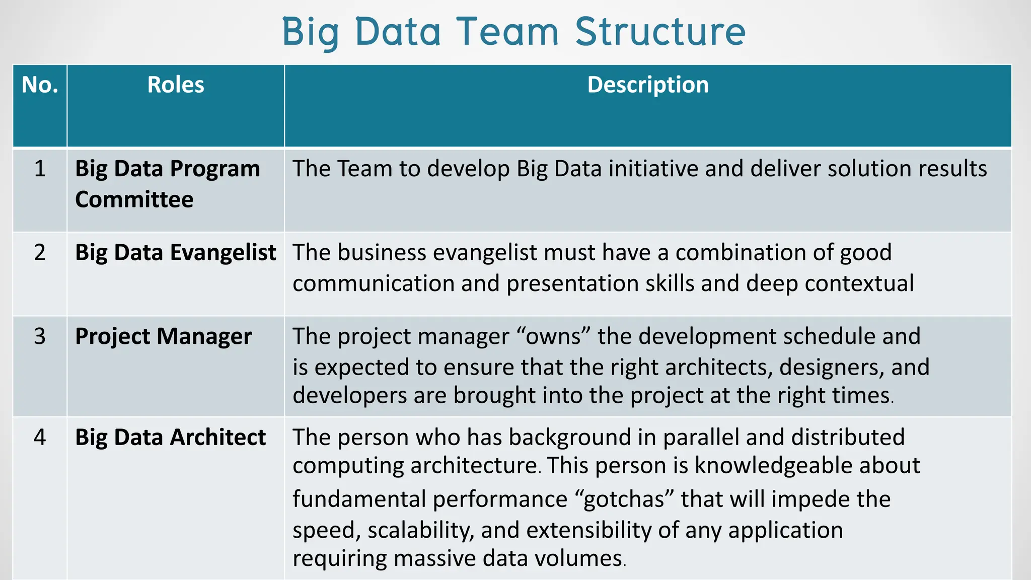No. Roles Description
1 Big Data Program
Committee
The Team to develop Big Data initiative and deliver solution results
2 Big Data Evangelist The business evangelist must have a combination of good
communication and presentation skills and deep contextual
3 Project Manager The project manager “owns” the development schedule and
is expected to ensure that the right architects, designers, and
developers are brought into the project at the right times.
4 Big Data Architect The person who has background in parallel and distributed
computing architecture. This person is knowledgeable about
fundamental performance “gotchas” that will impede the
speed, scalability, and extensibility of any application
requiring massive data volumes.
Big Data Team Structure
 