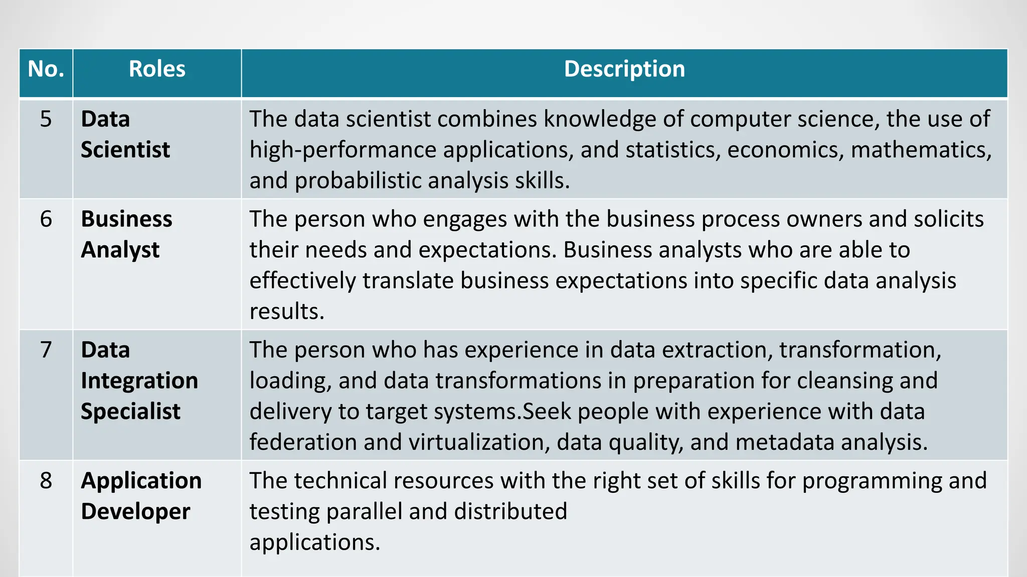 No. Roles Description
5 Data
Scientist
The data scientist combines knowledge of computer science, the use of
high-performance applications, and statistics, economics, mathematics,
and probabilistic analysis skills.
6 Business
Analyst
The person who engages with the business process owners and solicits
their needs and expectations. Business analysts who are able to
effectively translate business expectations into specific data analysis
results.
7 Data
Integration
Specialist
The person who has experience in data extraction, transformation,
loading, and data transformations in preparation for cleansing and
delivery to target systems.Seek people with experience with data
federation and virtualization, data quality, and metadata analysis.
8 Application
Developer
The technical resources with the right set of skills for programming and
testing parallel and distributed
applications.
 