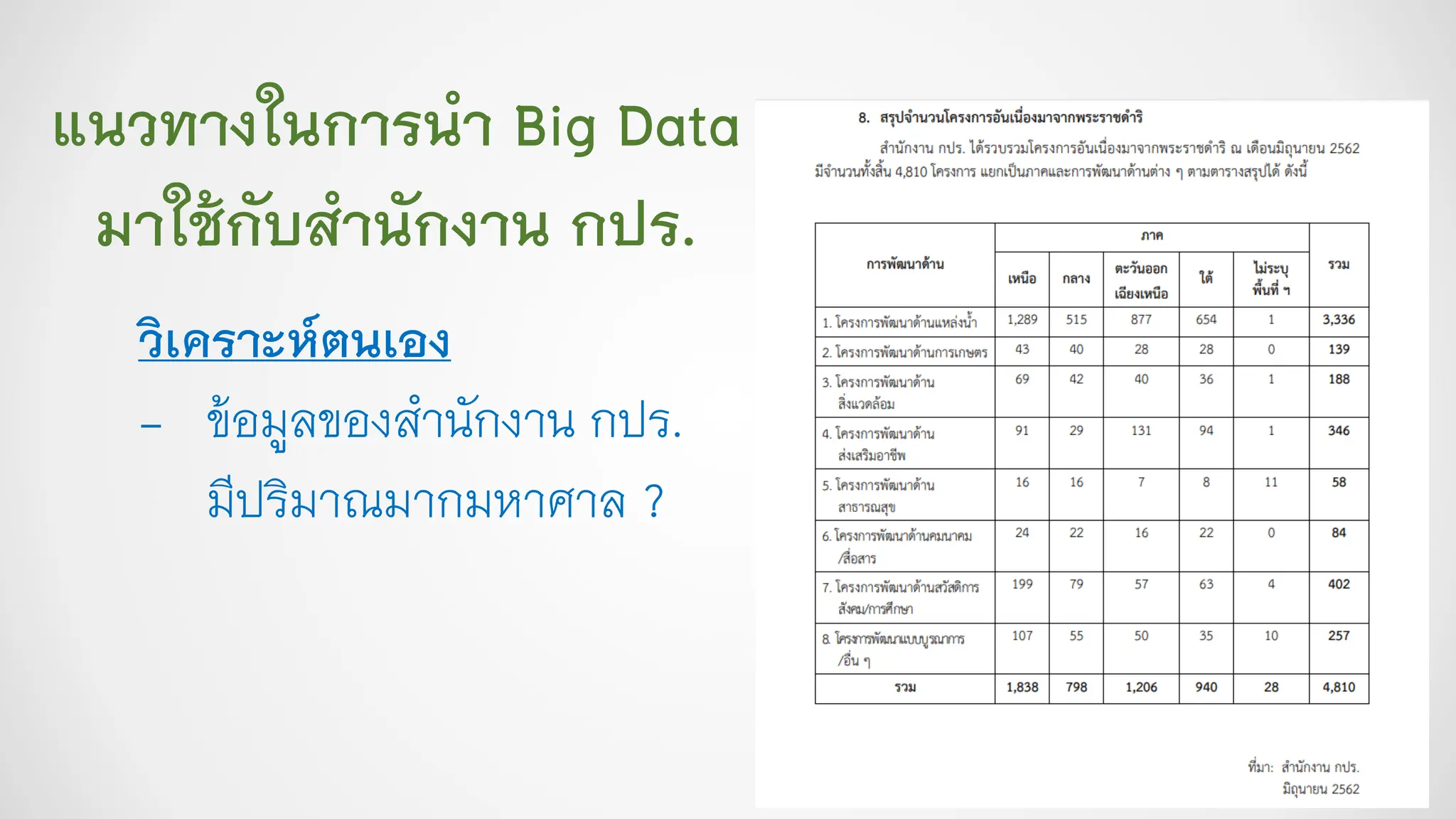 แนวทางในการนา Big Data
มาใช้กับสานักงาน กปร.
วิเคราะห์ตนเอง
- ข้อมูลของสานักงาน กปร.
มีปริมาณมากมหาศาล ?
 