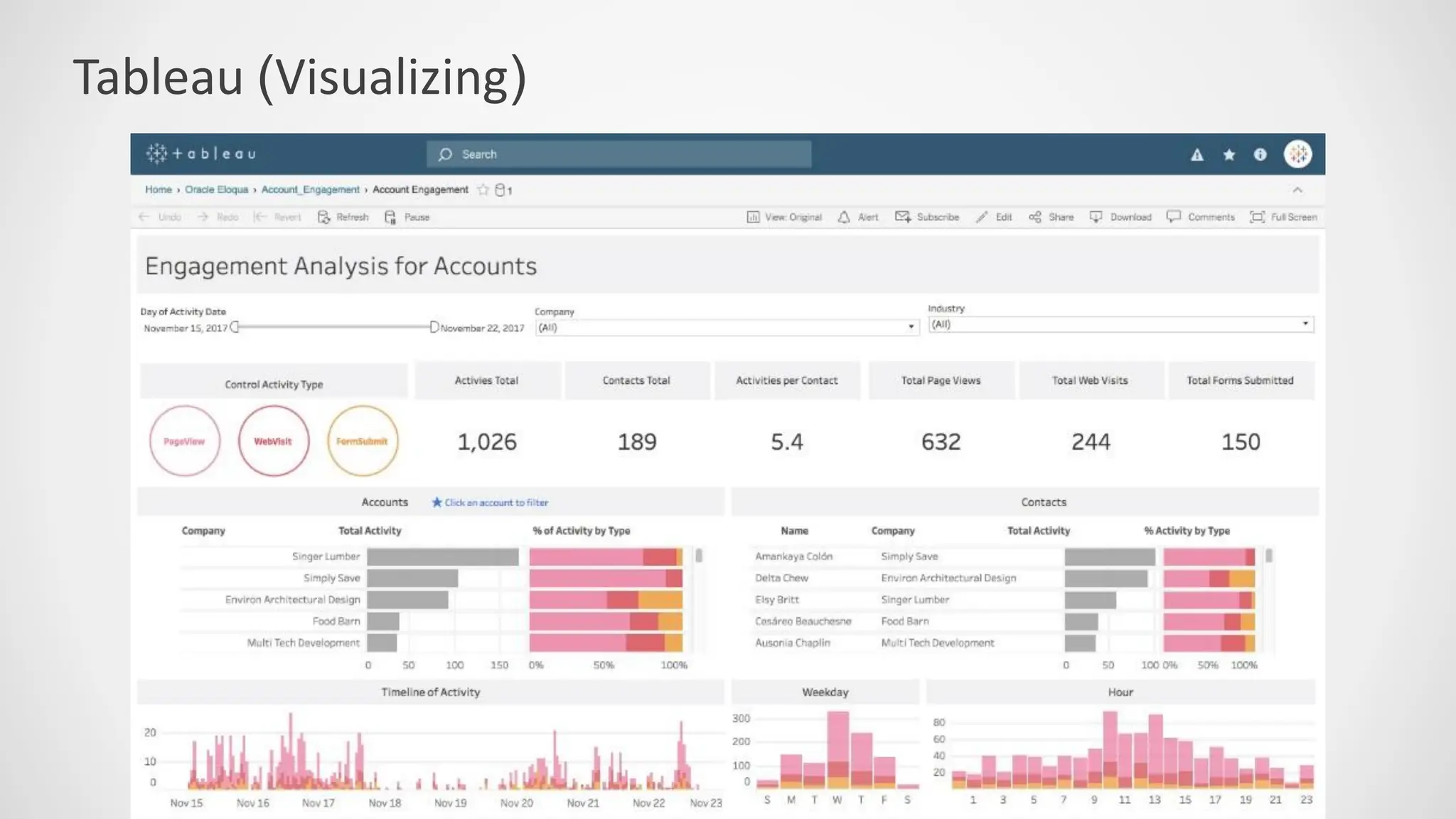 Tableau (Visualizing)
 