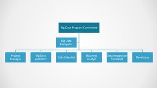 Big Data Program Committee
Project
Manager
Big Data
Architect
Data Scientist
Business
Analyst
Data Integration
Specialist
Developer
Big Data
Evangelist
 