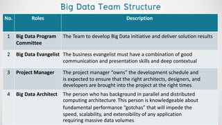 No. Roles Description
1 Big Data Program
Committee
The Team to develop Big Data initiative and deliver solution results
2 Big Data Evangelist The business evangelist must have a combination of good
communication and presentation skills and deep contextual
3 Project Manager The project manager “owns” the development schedule and
is expected to ensure that the right architects, designers, and
developers are brought into the project at the right times.
4 Big Data Architect The person who has background in parallel and distributed
computing architecture. This person is knowledgeable about
fundamental performance “gotchas” that will impede the
speed, scalability, and extensibility of any application
requiring massive data volumes.
Big Data Team Structure
 