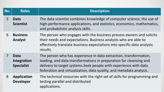 No. Roles Description
5 Data
Scientist
The data scientist combines knowledge of computer science, the use of
high-performance applications, and statistics, economics, mathematics,
and probabilistic analysis skills.
6 Business
Analyst
The person who engages with the business process owners and solicits
their needs and expectations. Business analysts who are able to
effectively translate business expectations into specific data analysis
results.
7 Data
Integration
Specialist
The person who has experience in data extraction, transformation,
loading, and data transformations in preparation for cleansing and
delivery to target systems.Seek people with experience with data
federation and virtualization, data quality, and metadata analysis.
8 Application
Developer
The technical resources with the right set of skills for programming and
testing parallel and distributed
applications.
 