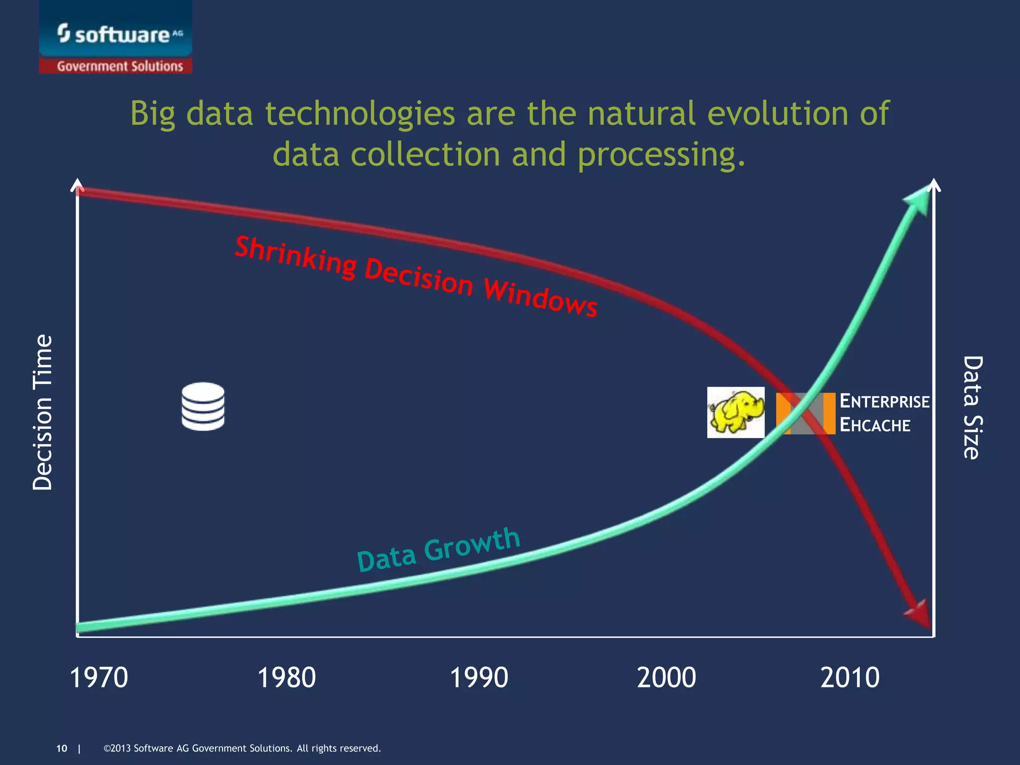 ©2013 Software AG Government Solutions. All rights reserved.10 |
DecisionTime
DataSize
1970 1980 1990 2000 2010
Big data technologies are the natural evolution of
data collection and processing.
ENTERPRISE
EHCACHE
 