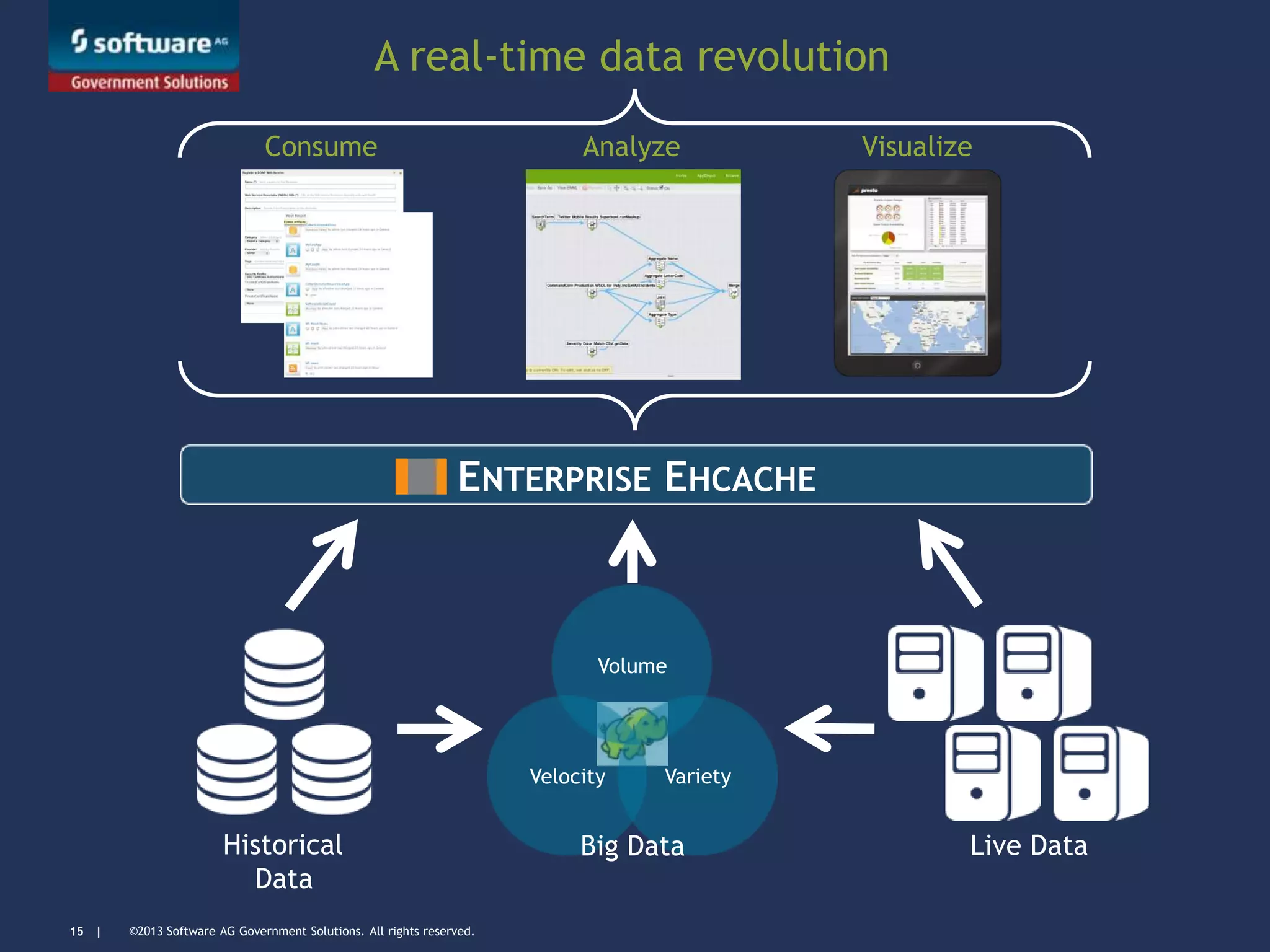 ©2013 Software AG Government Solutions. All rights reserved.15 |
Volume
VarietyVelocity
Historical
Data
Live Data
ENTERPRISE EHCACHE
Consume Analyze Visualize
A real-time data revolution
Big Data
 