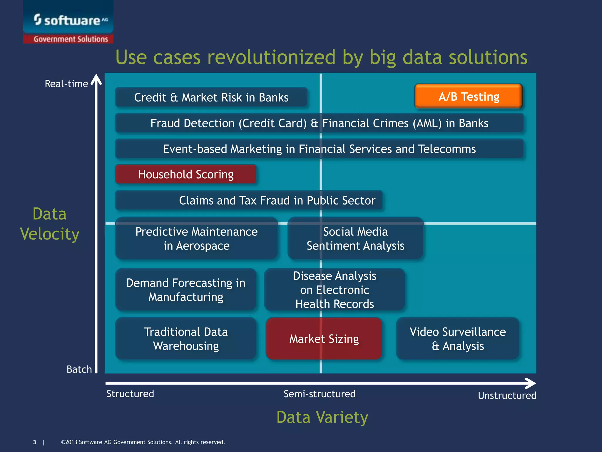 ©2013 Software AG Government Solutions. All rights reserved.3 |
Credit & Market Risk in Banks
Fraud Detection (Credit Card) & Financial Crimes (AML) in Banks
Event-based Marketing in Financial Services and Telecomms
Claims and Tax Fraud in Public Sector
Predictive Maintenance
in Aerospace
Demand Forecasting in
Manufacturing
Traditional Data
Warehousing
Social Media
Sentiment Analysis
Disease Analysis
on Electronic
Health Records
Video Surveillance
& Analysis
Household Scoring
Market Sizing
A/B Testing
Data
Velocity
Data Variety
Real-time
Batch
Structured Semi-structured Unstructured
Use cases revolutionized by big data solutions
 