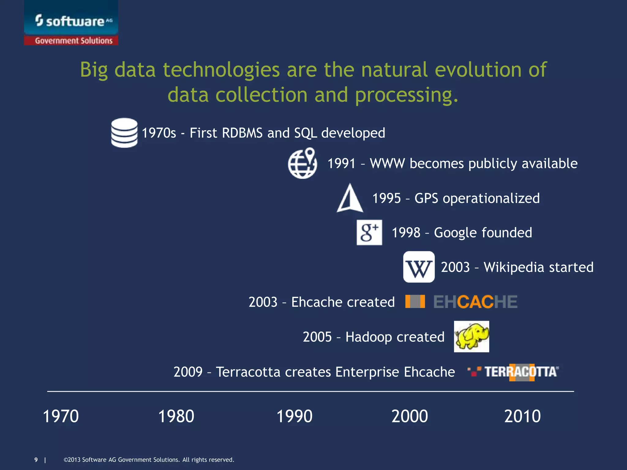 ©2013 Software AG Government Solutions. All rights reserved.9 |
Big data technologies are the natural evolution of
data collection and processing.
1970 1980 1990 2000 2010
1970s - First RDBMS and SQL developed
1991 – WWW becomes publicly available
1995 – GPS operationalized
1998 – Google founded
2003 – Wikipedia started
2005 – Hadoop created
2009 – Terracotta creates Enterprise Ehcache
2003 – Ehcache created
 