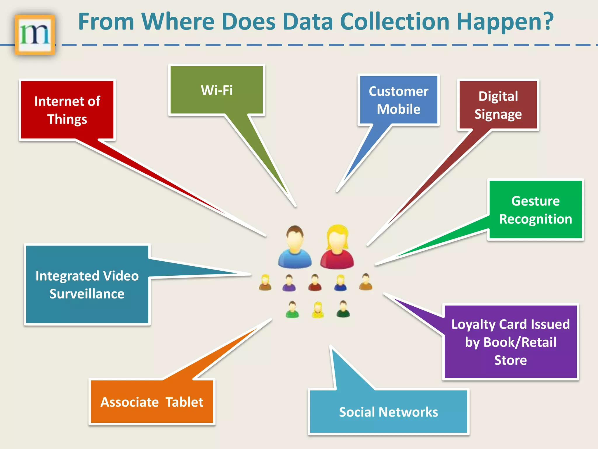 From Where Does Data Collection Happen?
Digital
Signage
Customer
Mobile
Wi-Fi
Internet of
Things
Gesture
Recognition
Integrated Video
Surveillance
Associate Tablet
Loyalty Card Issued
by Book/Retail
Store
Social Networks
 