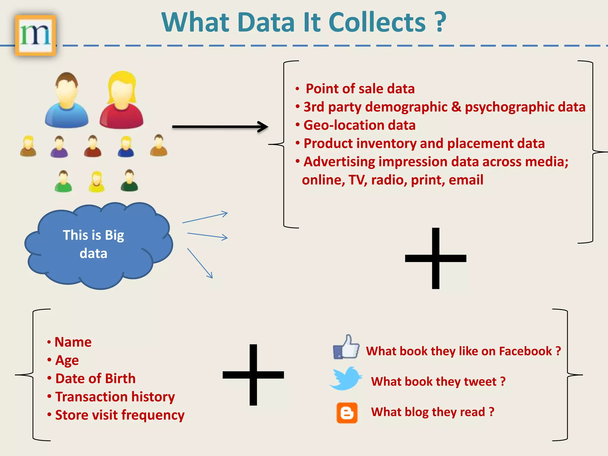 What Data It Collects ?
What book they like on Facebook ?
What book they tweet ?
What blog they read ?
• Name
• Age
• Date of Birth
• Transaction history
• Store visit frequency
• Point of sale data
• 3rd party demographic & psychographic data
• Geo-location data
• Product inventory and placement data
• Advertising impression data across media;
online, TV, radio, print, email
This is Big
data
 