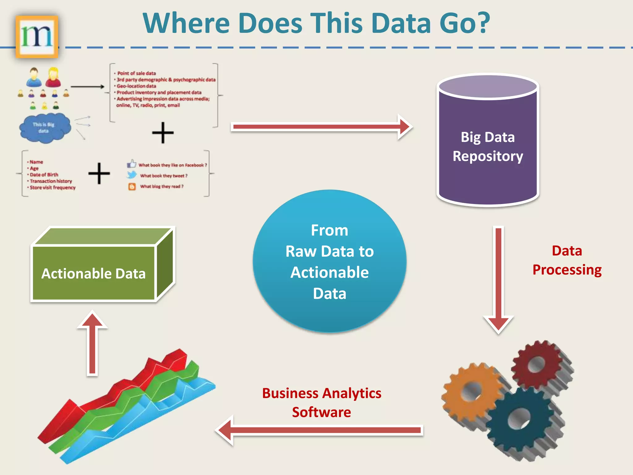 Where Does This Data Go?
Big Data
Repository
Actionable Data
Business Analytics
Software
Data
Processing
From
Raw Data to
Actionable
Data
 