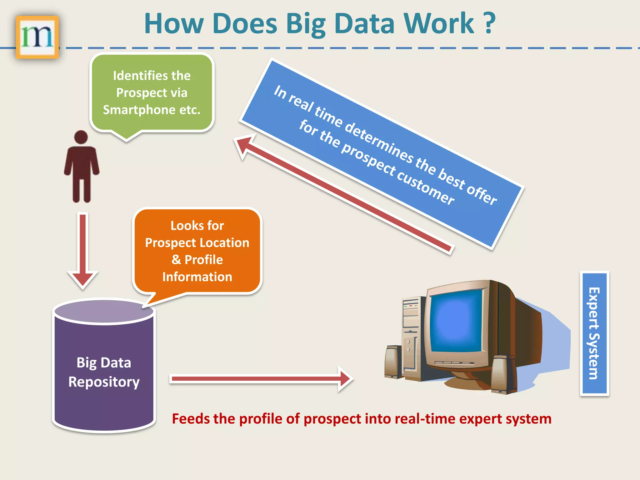 How Does Big Data Work ?
Identifies the
Prospect via
Smartphone etc.
Big Data
Repository
Looks for
Prospect Location
& Profile
Information
ExpertSystem
Feeds the profile of prospect into real-time expert system
 