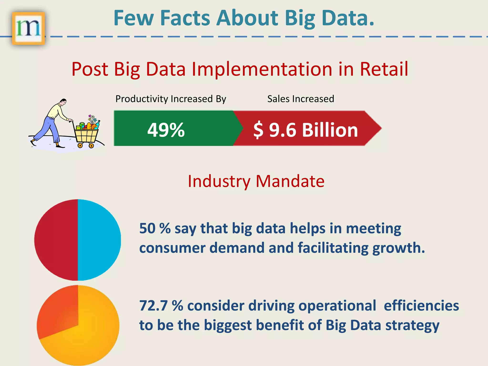 Few Facts About Big Data.
Post Big Data Implementation in Retail
Productivity Increased By Sales Increased
49% $ 9.6 Billion
50 % say that big data helps in meeting
consumer demand and facilitating growth.
Industry Mandate
72.7 % consider driving operational efficiencies
to be the biggest benefit of Big Data strategy
 
