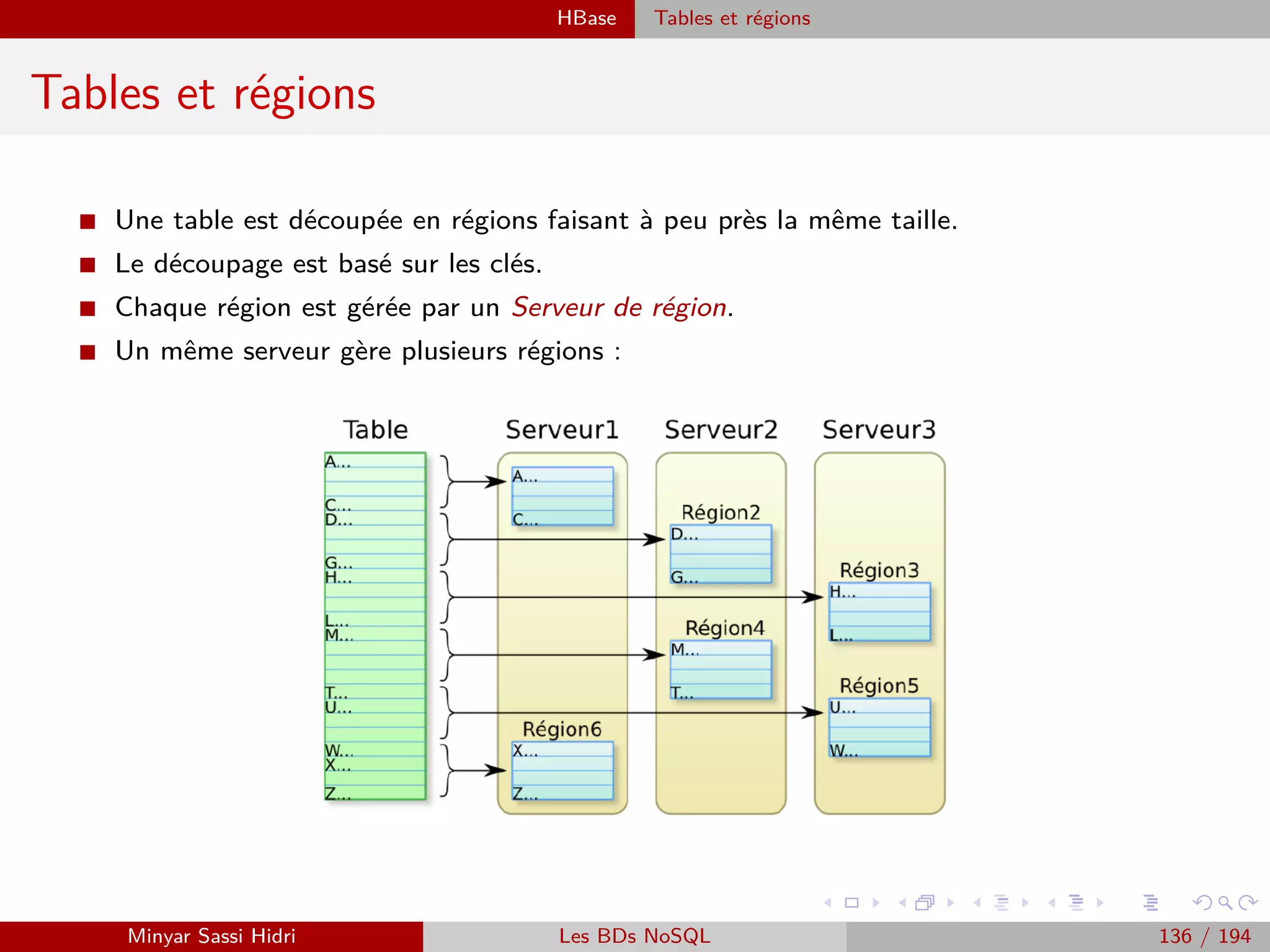 Création d’un projet Java Wordcount sous Eclipse
1 Architecture fonctionnelle
2 MapReduce du point de vue du développeur Java : Les entrées / Sorties
3 Création d’un projet Java Wordcount sous Eclipse
4 Hadoop Streaming
Minyar Sassi Hidri Technologies pour le Big Data 135 / 227
 