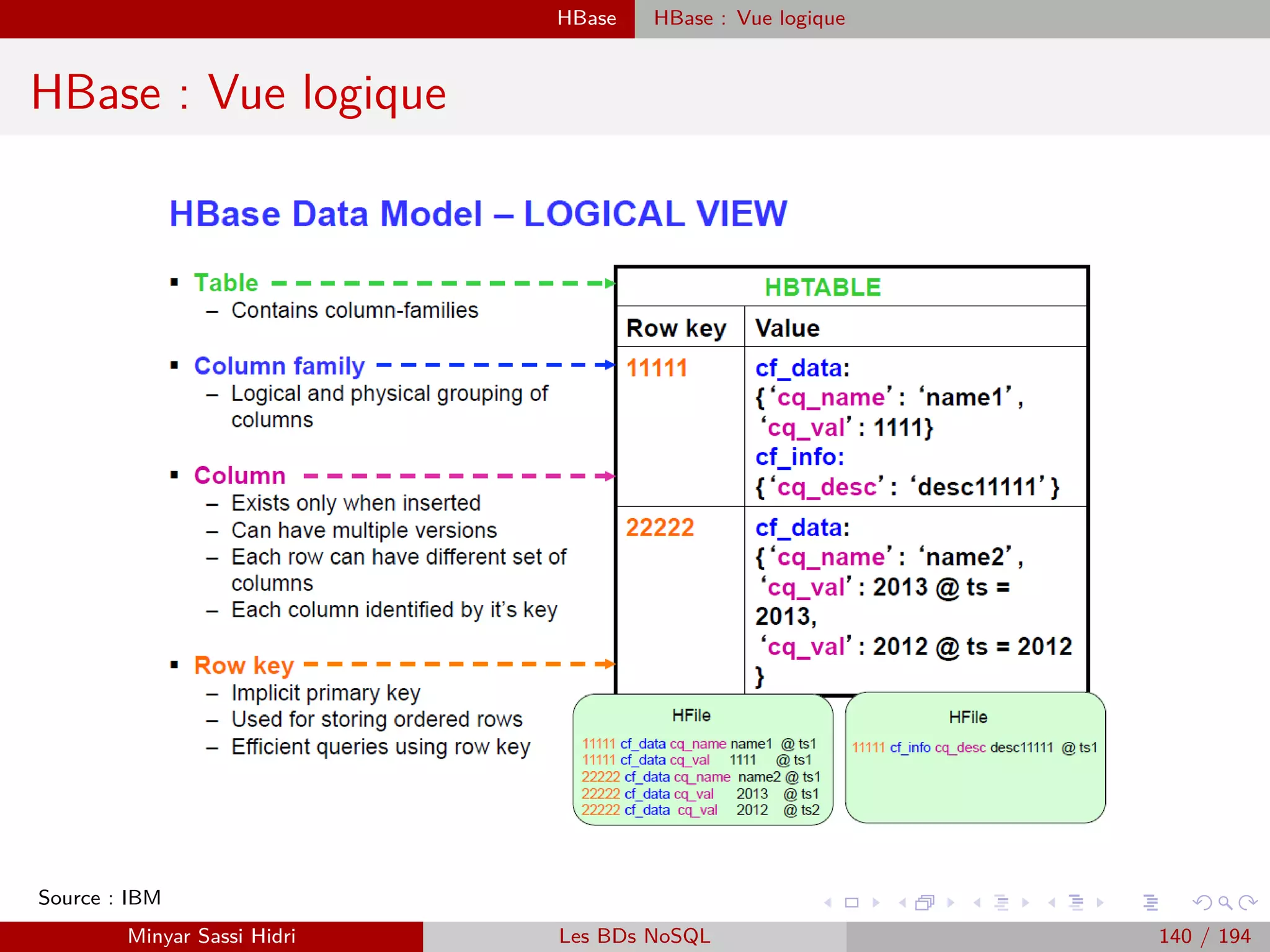 Création d’un projet Java Wordcount sous Eclipse
Création d’un projet Java Wordcount sous Eclipse
Création d’une nouvelle classe WordCount
Pour plus de détail consultez : http ://kickstarthadoop.blogspot.com/2011/04/word-count-hadoop-map-reduce-example.html.
Minyar Sassi Hidri Technologies pour le Big Data 139 / 227
 