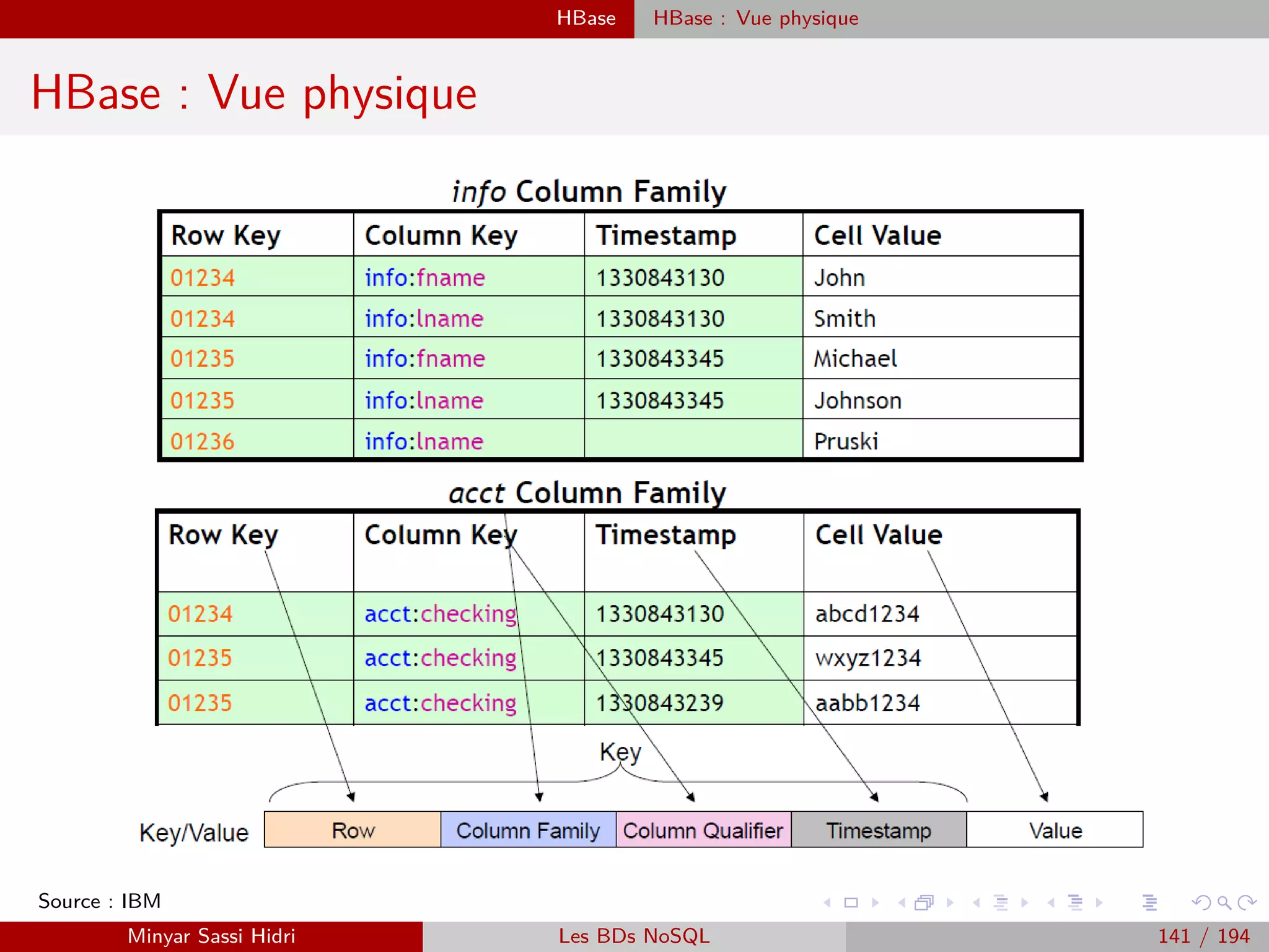 Création d’un projet Java Wordcount sous Eclipse
Création d’un projet Java Wordcount sous Eclipse
Exportation du Jar
Minyar Sassi Hidri Technologies pour le Big Data 140 / 227
 