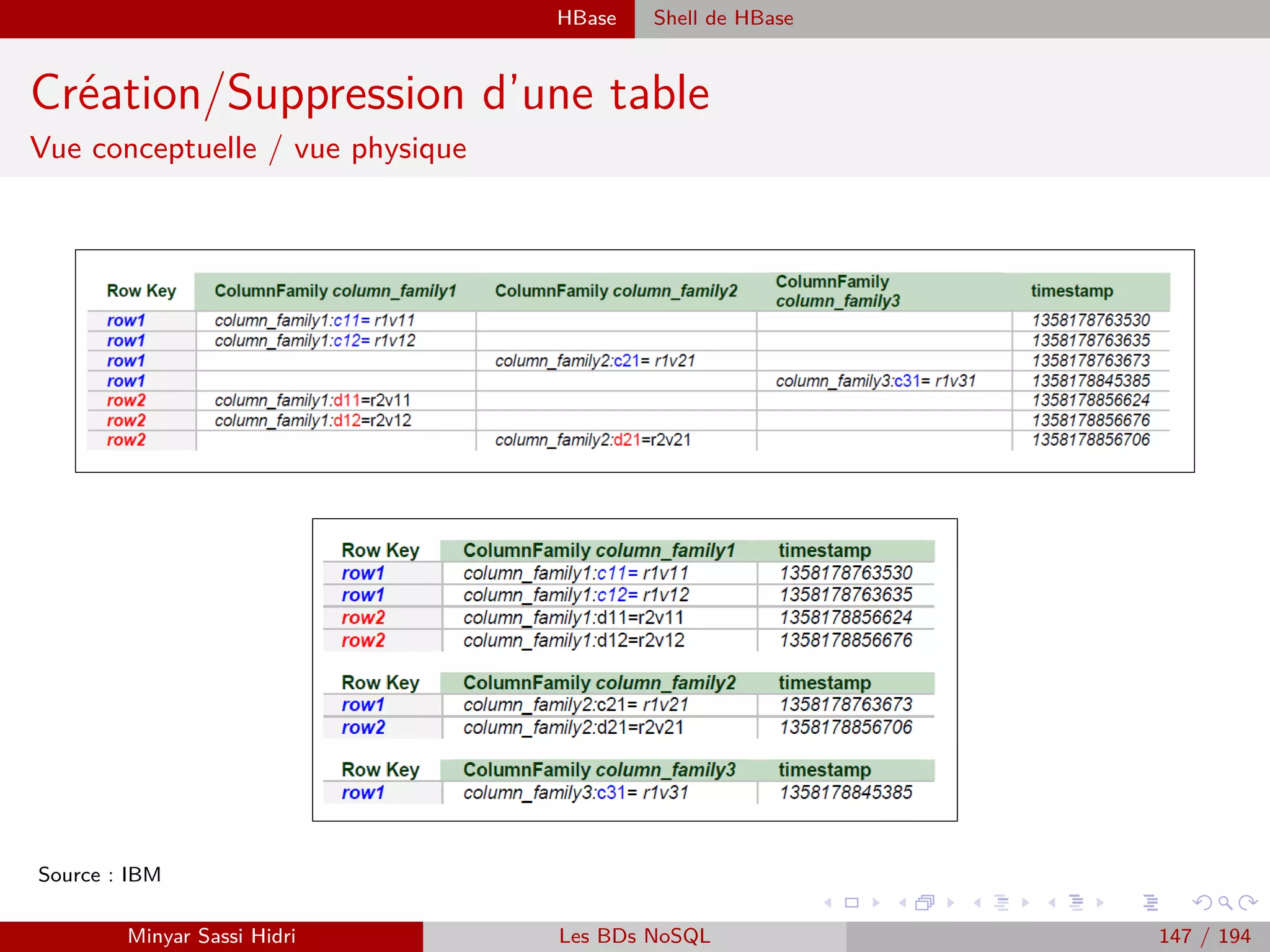 Hadoop Streaming
Hadoop Streaming
I Au delà de Java, Hadoop permet également l’exécution d’un programme Ha-
doop écrit dans d’autres langages, par exemple en C, en Python ou encore en
bash (shell scripting).
I Pour ce faire, un outil est distribué avec Hadoop : streaming. Il s’agit d’un .jar
qui est capable de prendre en argument des programmes ou scripts déﬁnissant
les tâches Map et Reduce, ainsi que les ﬁchiers d’entrée et le répertoire de
sortie HDFS, et d’exécuter ainsi la tâche spéciﬁée sur le cluster.
I Ce .jar est disponible dans le répertoire d’installation Hadoop et porte le
nom hadoop-streaming-VERSION.jar, où VERSION est la version de Hadoop
concernée.
I Il s’agit en réalité d’un programme Hadoop Java classique, mais qui appelle
les tâches Map et Reduce par le biais du système.
Minyar Sassi Hidri Technologies pour le Big Data 146 / 227
 