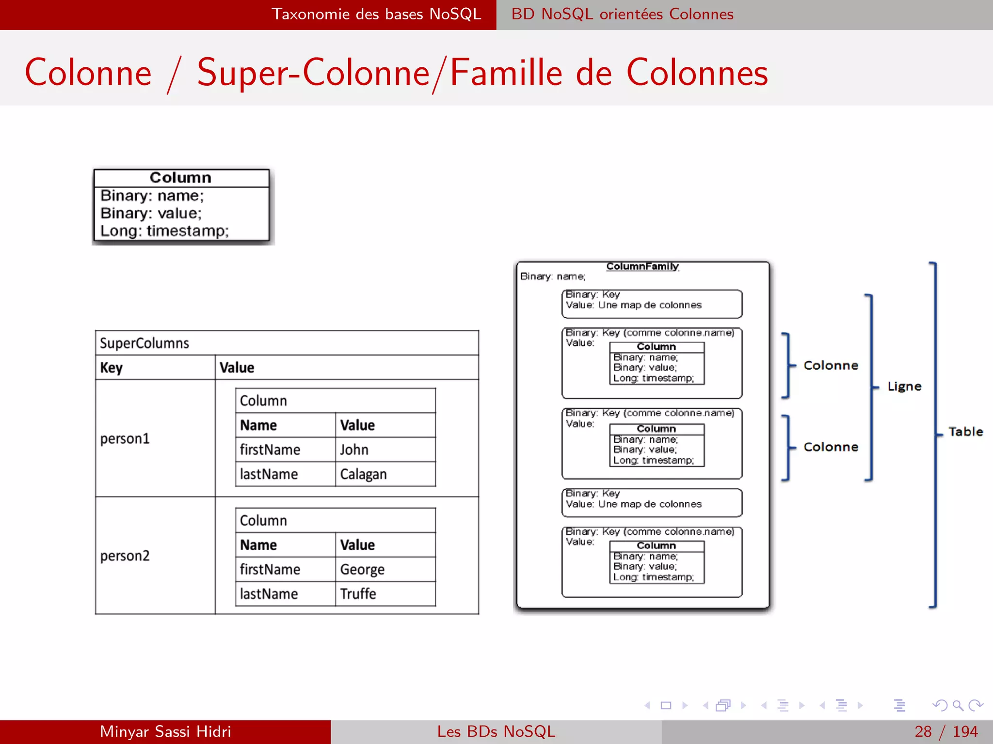 Problématique et termes clés
Big Data : Le 5ème V - La Visualisation (Valeur) (1)
I Le Big Data, ce n’est pas simplement des volumes de données considérables échangés,
mais aussi une variété de contenus, de formats et de sources inﬁnies, ainsi qu’une véritable
problématique de maîtrise de la vitesse de création et de mise à jour des données.
I Enﬁn, et pas des moindres, la Big Data met en opposition deux nécessités a priori contra-
dictoires :
- Celle de rationaliser et rendre accessibles des données qui se comptent pourtant
en millions, milliards...C’est là qu’intervient le besoin d’une visualisation de
données optimale et adaptée à une exploitation très opérationnelle de cette
Big Data, avec trois objectifs ﬁnaux : Créer de la valeur, découvrir des insights
diﬀérenciants, innover...le tout à un coût modéré !
Minyar Sassi Hidri Technologies pour le Big Data 27 / 227
 