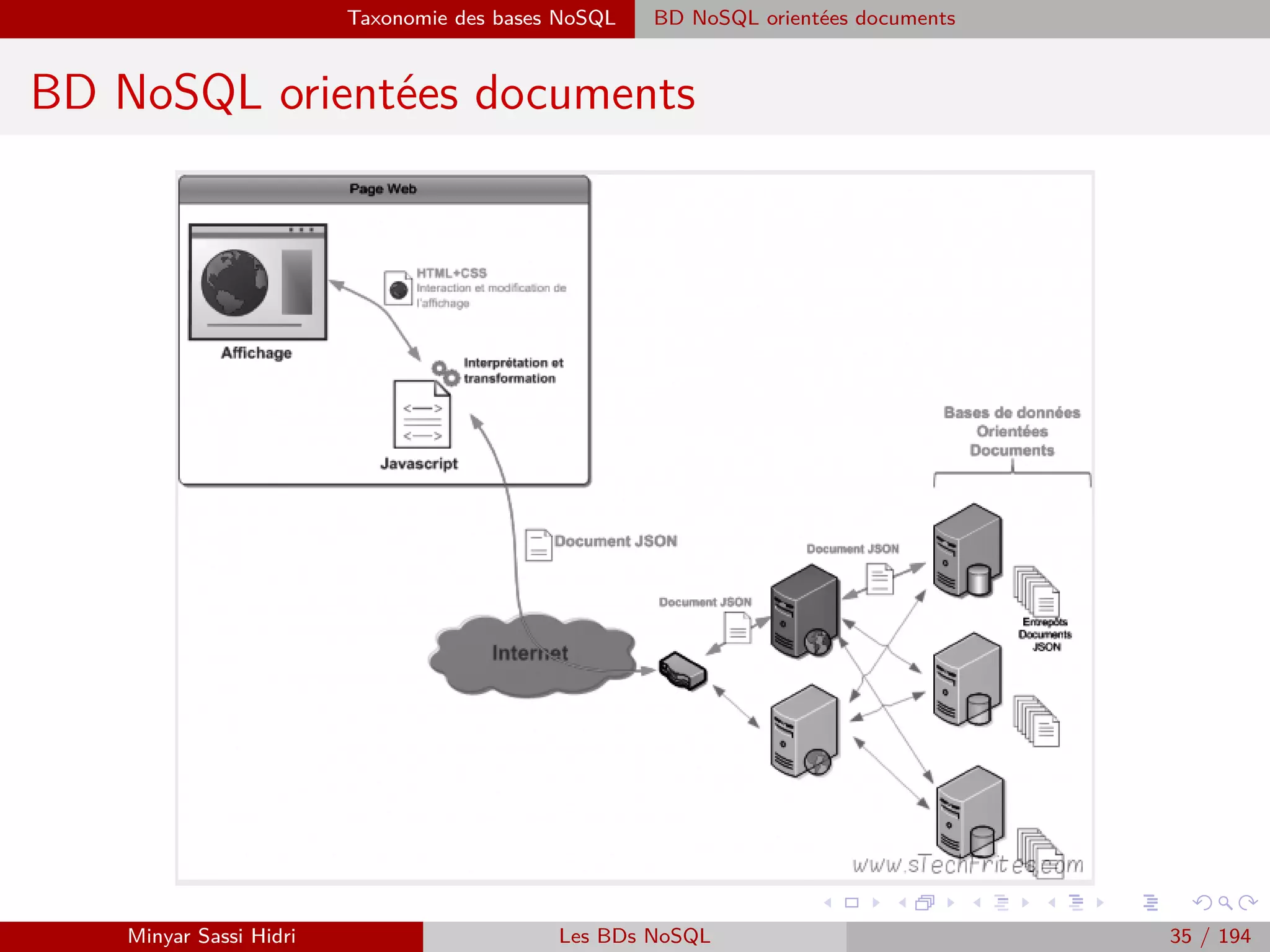 Importance et déﬁs du Big Data
1 Big Data : Faits, Intérêts, Sources et Challenges
2 Qu’est-ce que le Big Data ?
Historique & contexte
Déﬁnition
Est-ce une innovation ?
Vocabulaire
3 Problématique et termes clés
4 Forces majeurs
5 Importance et déﬁs du Big Data
6 Big Data et décisionnel
7 Approche traditionnelle versus approche Big Data
Approche traditionnelle
Approche Big Data
Fusion de deux approches
8 Mise en place du Big Data : des chantiers de grande ampleur
9 Enjeux stratégiques
Big Data : pour qui, pour quoi ?
Impacts du Big Data dans l’entreprise
10 Enjeux technologiques
Minyar Sassi Hidri Technologies pour le Big Data 34 / 227
 