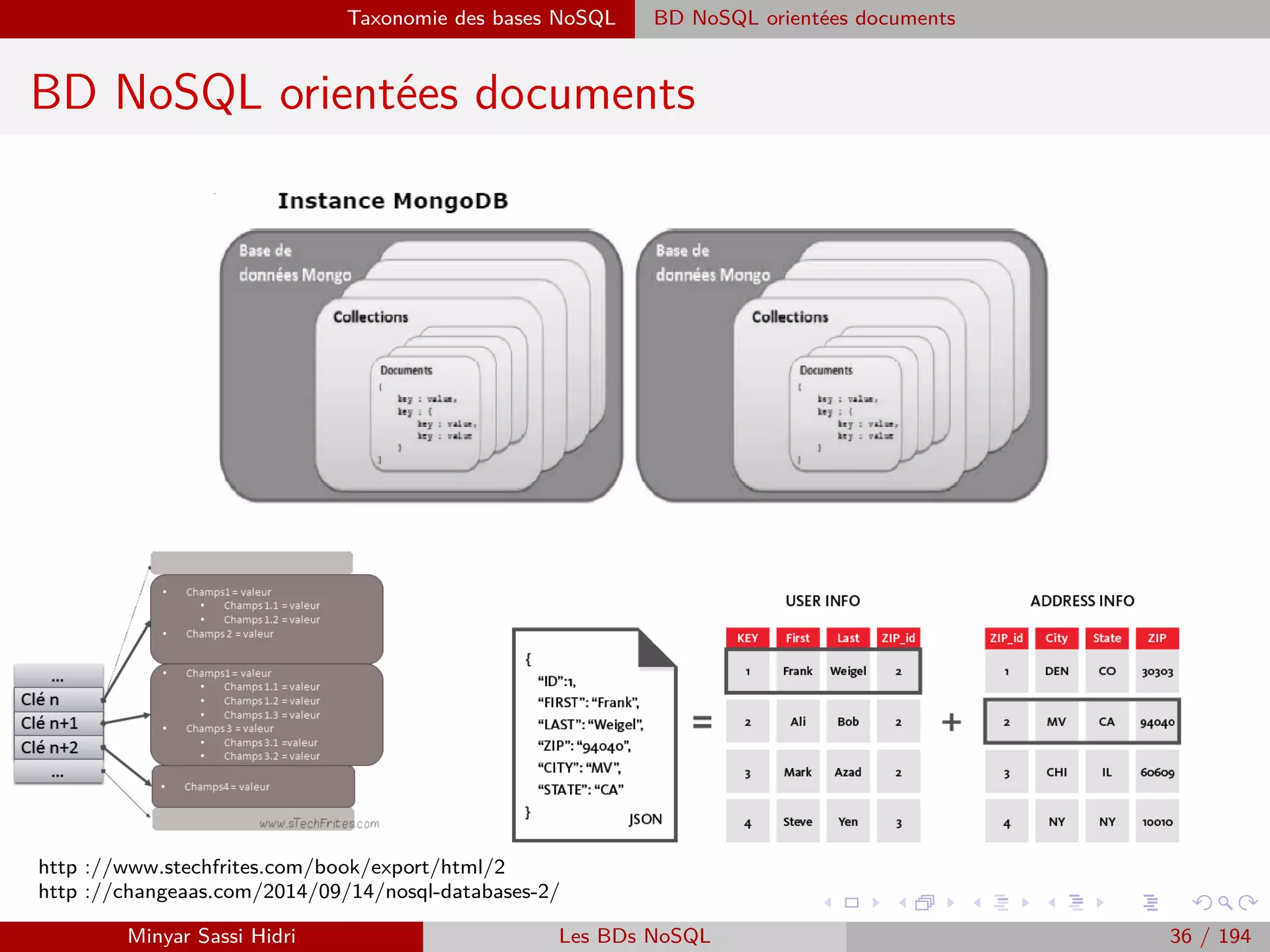 Importance et déﬁs du Big Data Importance du Big Data
Importance du Big Data
I Dans la technologie de l’information : améliorer la sécurité, diagnostiquer les anomalies et
le dépannage en analysant les structures dans les logs existants.
I Au service chargé de la clientèle : en utilisant des informations des centres d’appels aﬁn
d’obtenir les modèles de clientèle et donc d’améliorer la satisfaction du client par la per-
sonnalisation des services.
I Dans l’amélioration des services et des produits : à travers l’utilisation du contenu des médias
sociaux. En connaissant les préférences des clients potentiels, l’entreprise peut modiﬁer son
produit aﬁn de répondre à une plus large gamme de personnes.
I Dans la détection de la fraude : dans les transactions en ligne pour toute type d’industrie.
I Dans l’évaluation des risques en analysant les informations provenant des transactions sur
le marché ﬁnancier.
Minyar Sassi Hidri Technologies pour le Big Data 35 / 227
 