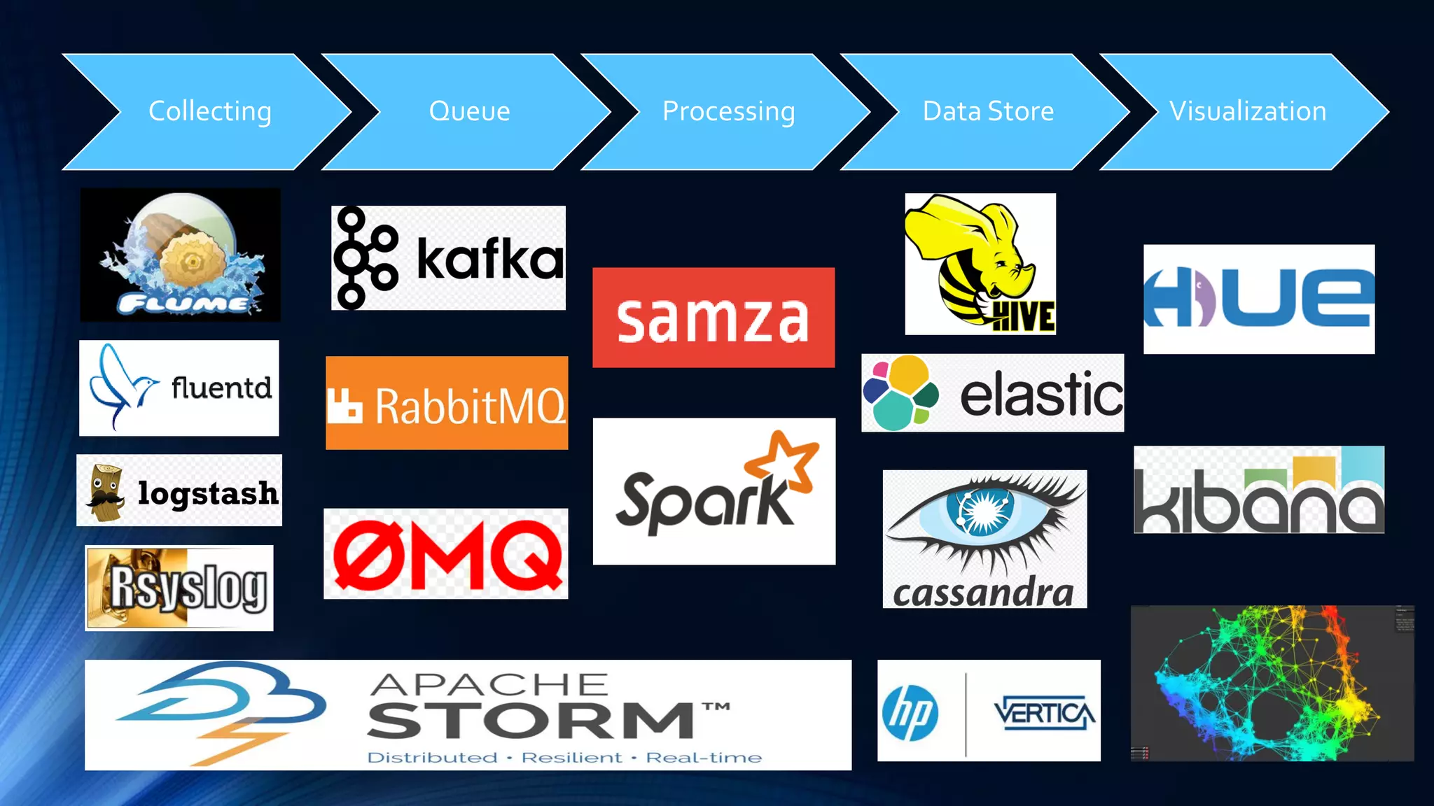 Collecting Queue Processing Data Store Visualization
 