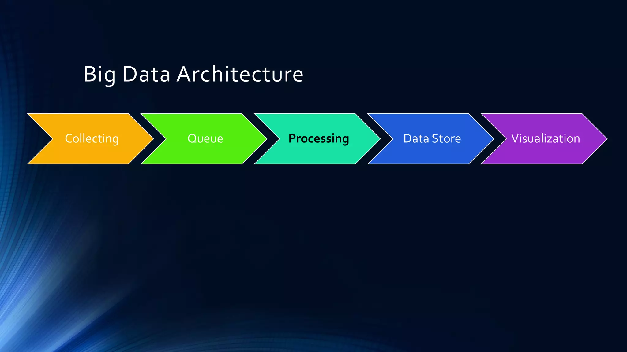 Big Data Architecture
Collecting Queue Processing Data Store Visualization
 