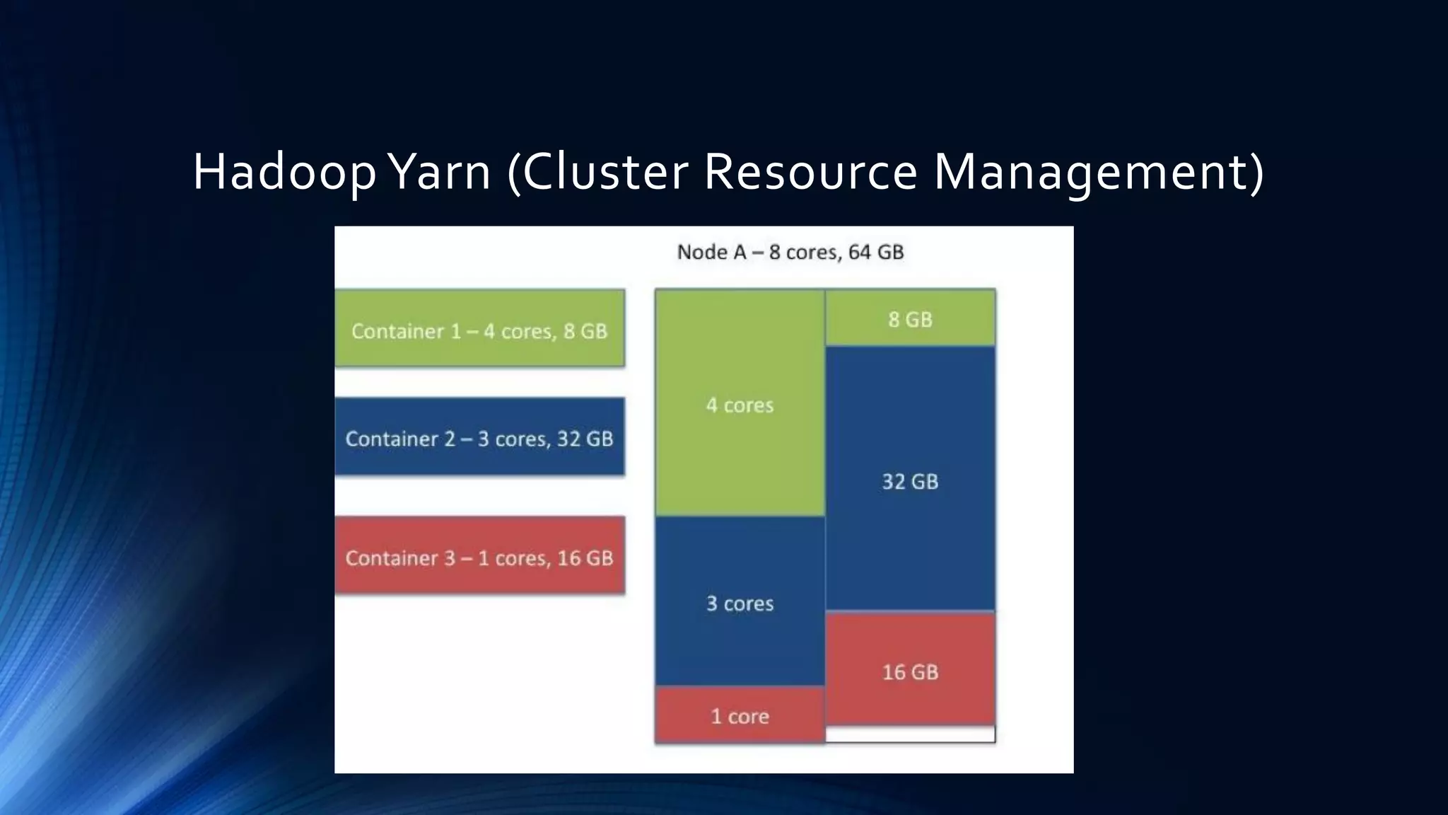 Hadoop Yarn (Cluster Resource Management)
 