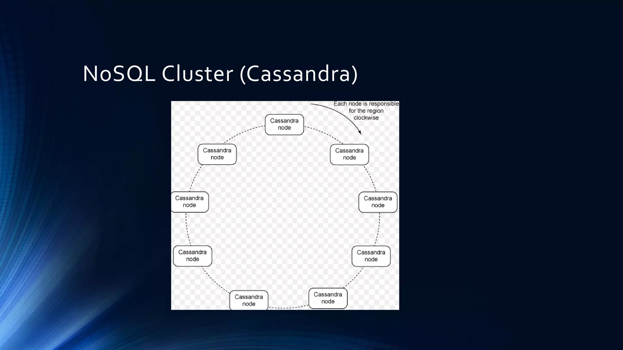 NoSQL Cluster (Cassandra)
 