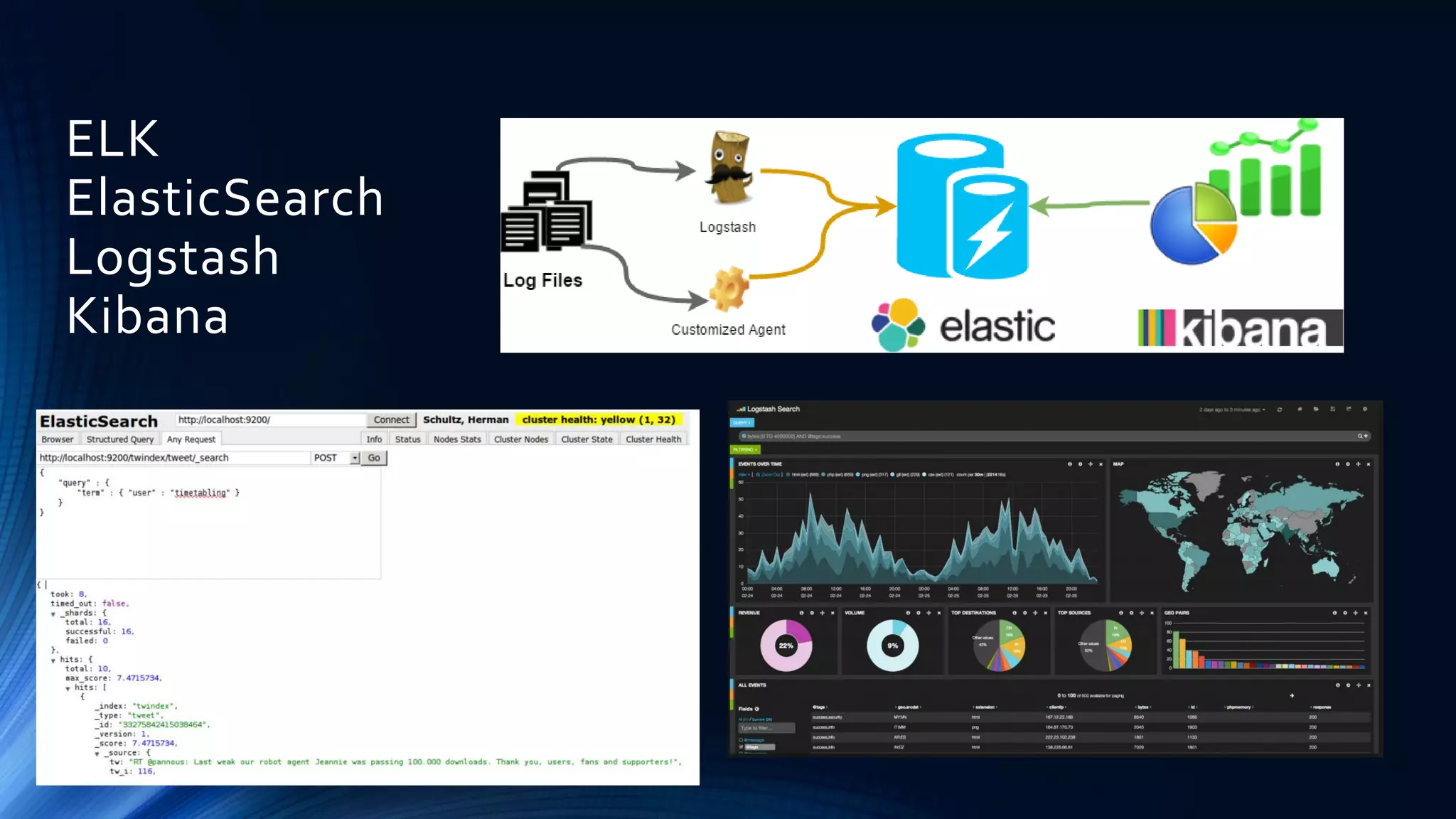 ELK
ElasticSearch
Logstash
Kibana
 