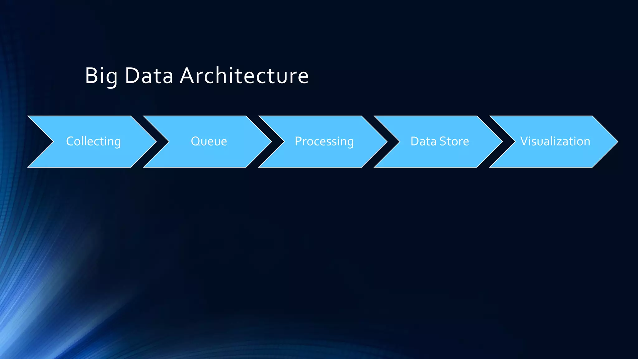 Big Data Architecture
Collecting Queue Processing Data Store Visualization
 