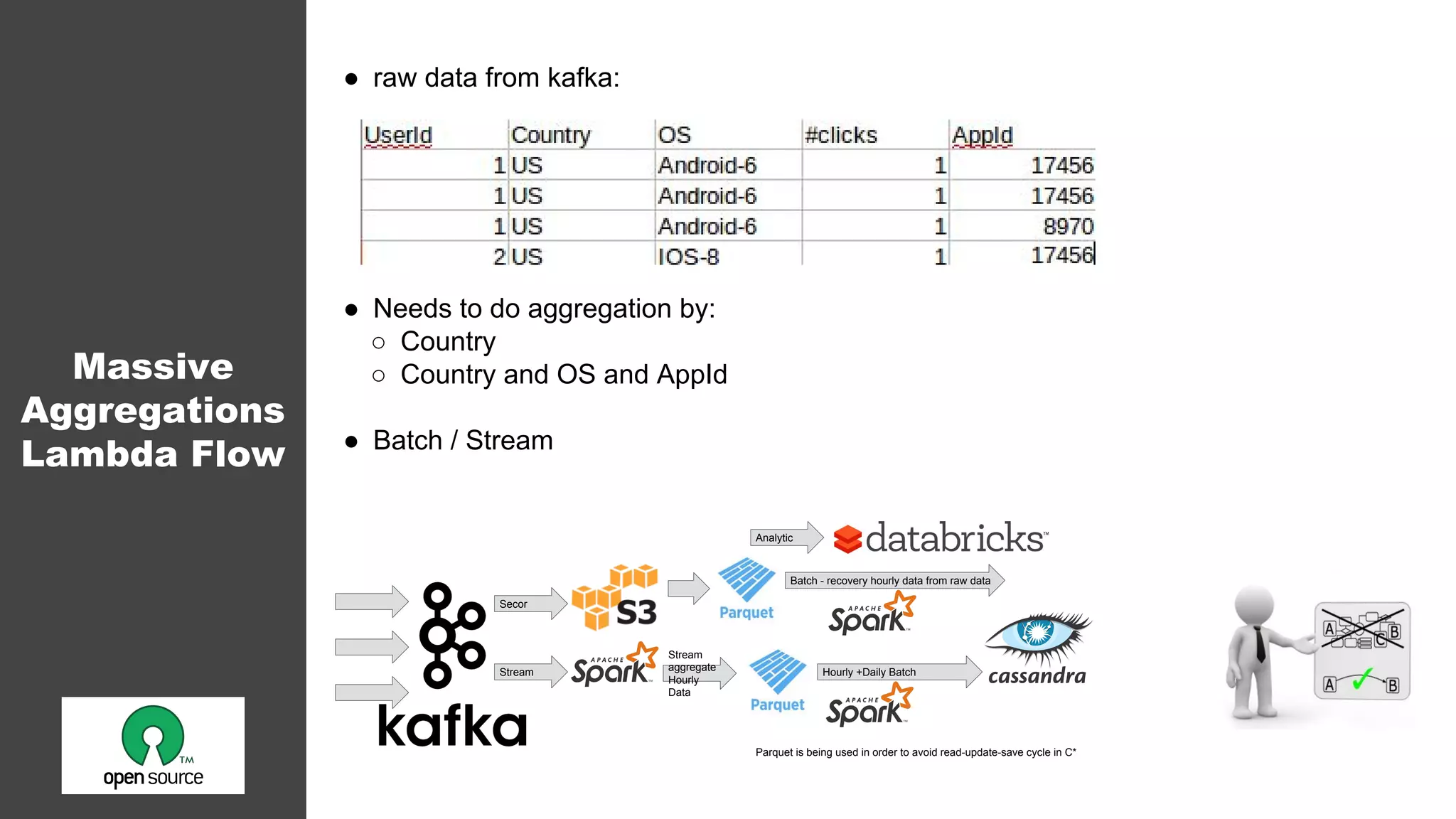 Massive
Aggregations
Lambda Flow
● raw data from kafka:
● Needs to do aggregation by:
○ Country
○ Country and OS and AppId
● Batch / Stream
Secor
Stream Hourly +Daily Batch
Stream
aggregate
Hourly
Data
Batch - recovery hourly data from raw data
Analytic
Parquet is being used in order to avoid read-update-save cycle in C*
 