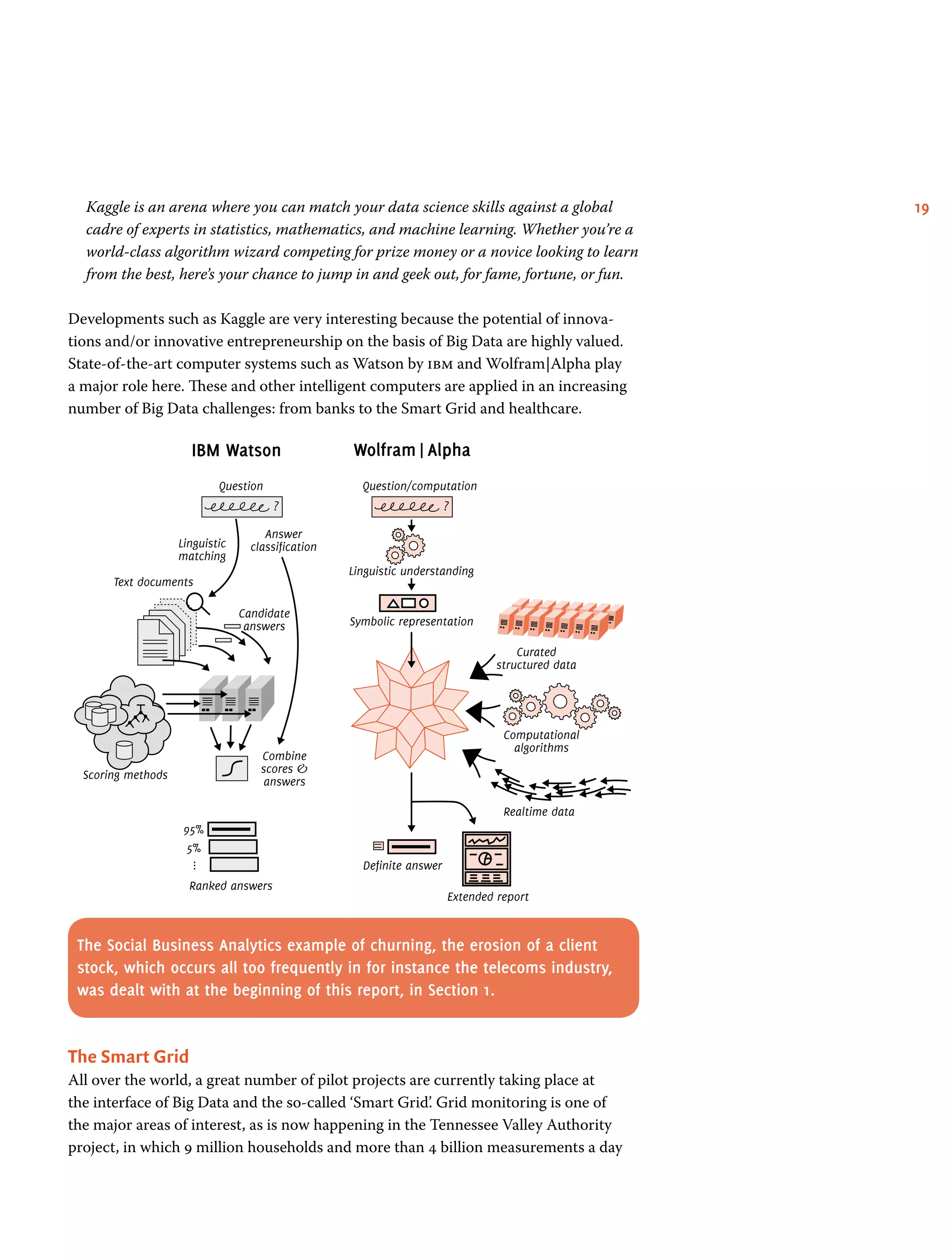 19Kaggle is an arena where you can match your data science skills against a global
cadre of experts in statistics, mathematics, and machine learning. Whether you’re a
world-class algorithm wizard competing for prize money or a novice looking to learn
from the best, here’s your chance to jump in and geek out, for fame, fortune, or fun.
Developments such as Kaggle are very interesting because the potential of innova-
tions and/or innovative entrepreneurship on the basis of Big Data are highly valued.
State-of-the-art computer systems such as Watson by ibm and Wolfram|Alpha play
a major role here. These and other intelligent computers are applied in an increasing
number of Big Data challenges: from banks to the Smart Grid and healthcare.
IBM Watson Wolfram Alpha
Question
? ?
Question/computation
Linguistic understanding
Curated
structured data
Computational
algorithms
Realtime data
Linguistic
matching
Text documents
Candidate
answers
Combine
scores 
answers
Definite answer
Extended report
Ranked answers
95%
5%
...
Scoring methods
Symbolic representation
Answer
classification
The Social Business Analytics example of churning, the erosion of a client
stock, which occurs all too frequently in for instance the telecoms industry,
was dealt with at the beginning of this report, in Section 1.
The Smart Grid
All over the world, a great number of pilot projects are currently taking place at
the interface of Big Data and the so-called ‘Smart Grid’. Grid monitoring is one of
the major areas of interest, as is now happening in the Tennessee Valley Authority
project, in which 9 million households and more than 4 billion measurements a day
 