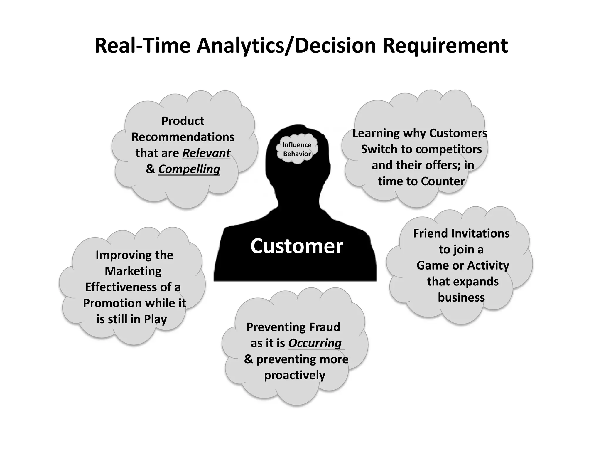 Real-Time Analytics/Decision Requirement
Customer
Influence
Behavior
Product
Recommendations
that are Relevant
& Compelling
Friend Invitations
to join a
Game or Activity
that expands
business
Preventing Fraud
as it is Occurring
& preventing more
proactively
Learning why Customers
Switch to competitors
and their offers; in
time to Counter
Improving the
Marketing
Effectiveness of a
Promotion while it
is still in Play
 